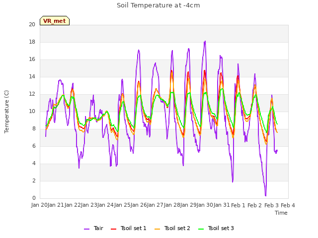 plot of Soil Temperature at -4cm