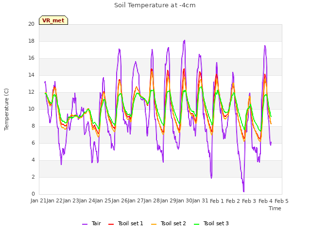 plot of Soil Temperature at -4cm