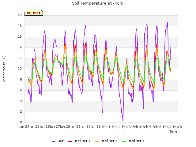 plot of Soil Temperature at -4cm