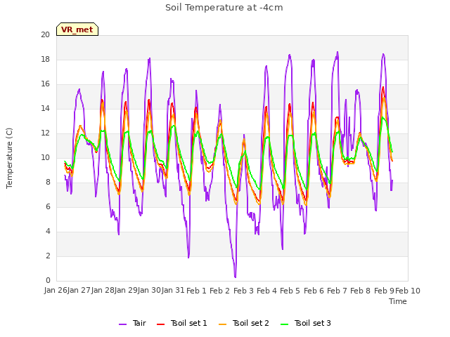 plot of Soil Temperature at -4cm