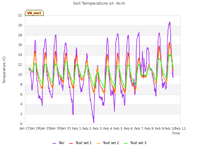 plot of Soil Temperature at -4cm