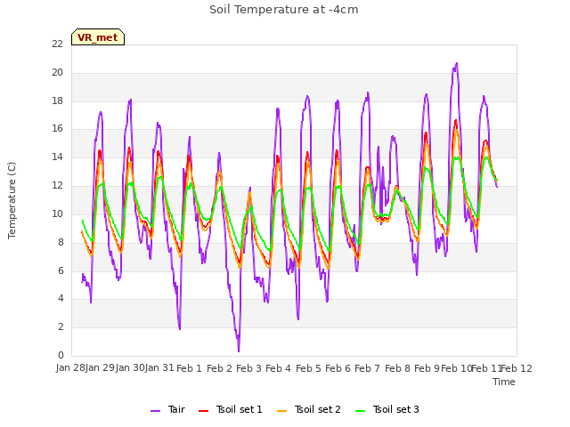 plot of Soil Temperature at -4cm