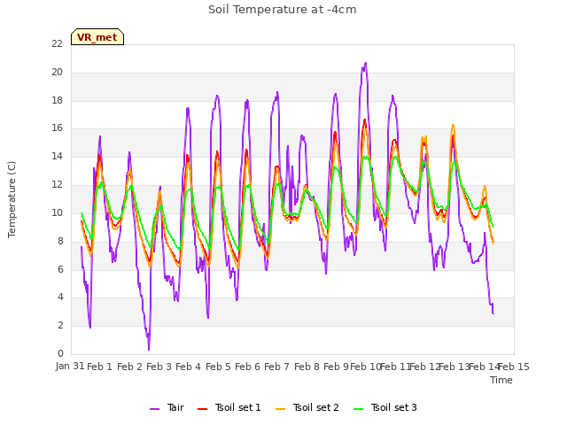 plot of Soil Temperature at -4cm