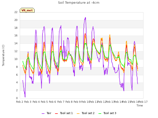 plot of Soil Temperature at -4cm