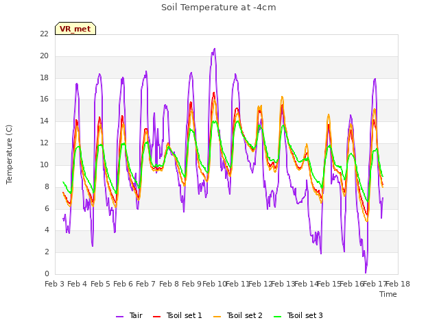 plot of Soil Temperature at -4cm