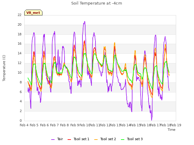 plot of Soil Temperature at -4cm