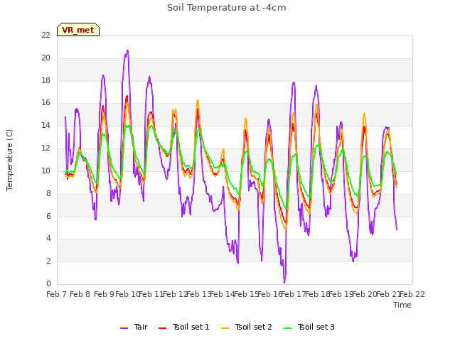 plot of Soil Temperature at -4cm