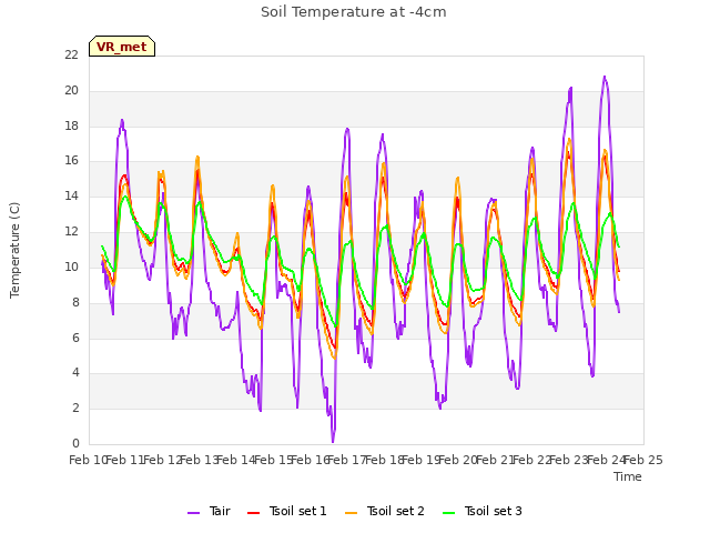 plot of Soil Temperature at -4cm