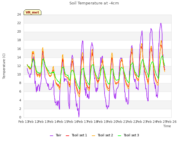 plot of Soil Temperature at -4cm