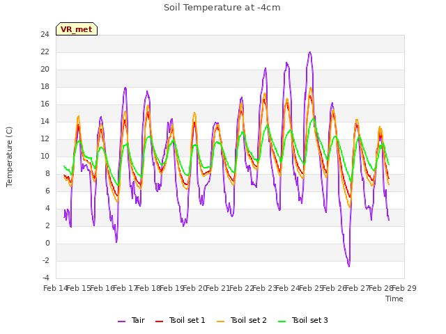 plot of Soil Temperature at -4cm