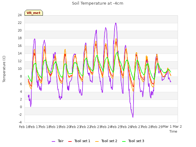 plot of Soil Temperature at -4cm