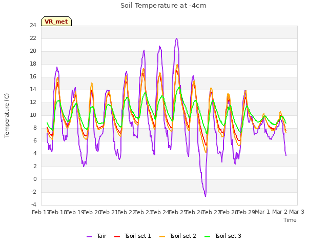 plot of Soil Temperature at -4cm