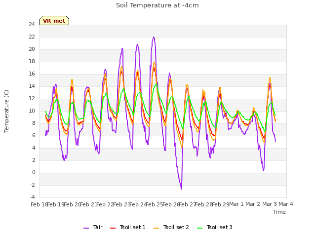 plot of Soil Temperature at -4cm