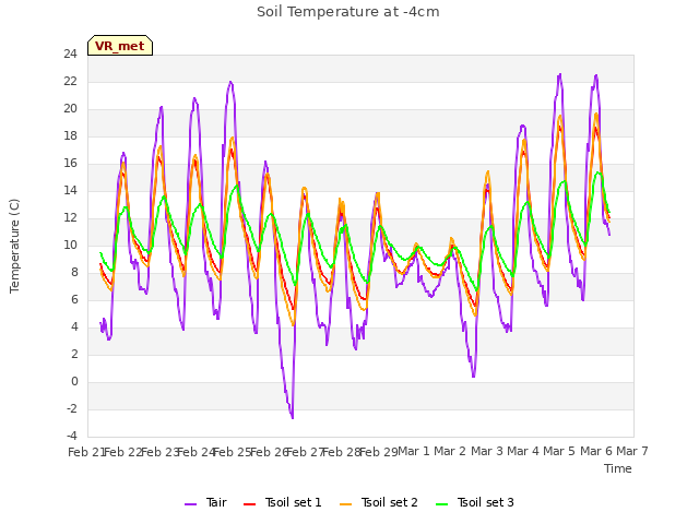 plot of Soil Temperature at -4cm