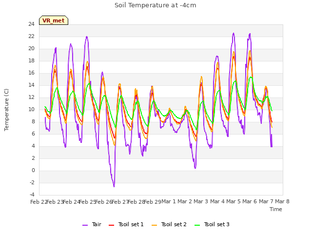 plot of Soil Temperature at -4cm