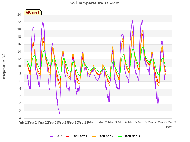 plot of Soil Temperature at -4cm