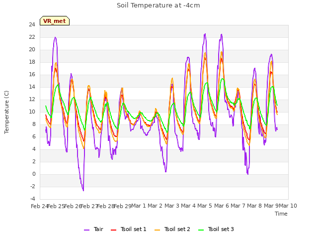 plot of Soil Temperature at -4cm