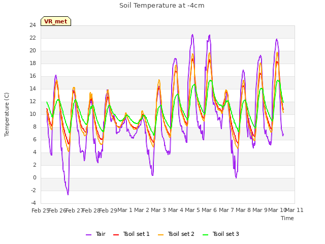 plot of Soil Temperature at -4cm