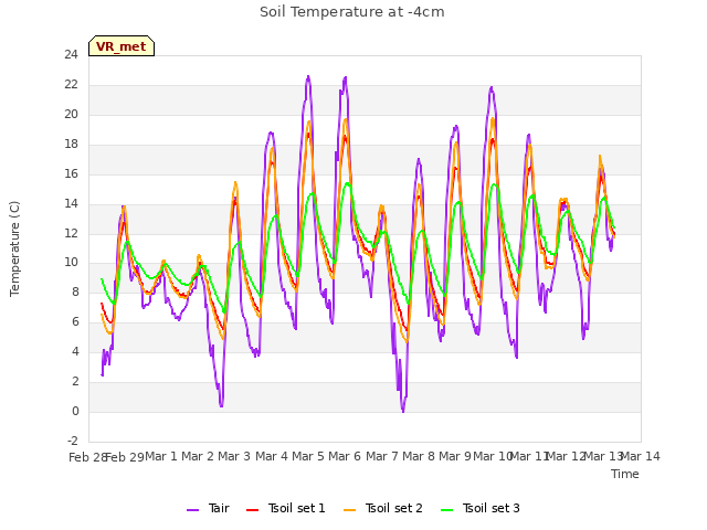 plot of Soil Temperature at -4cm