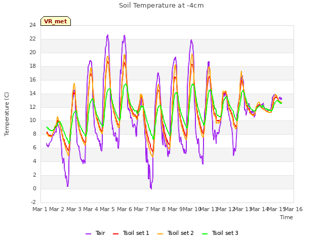plot of Soil Temperature at -4cm