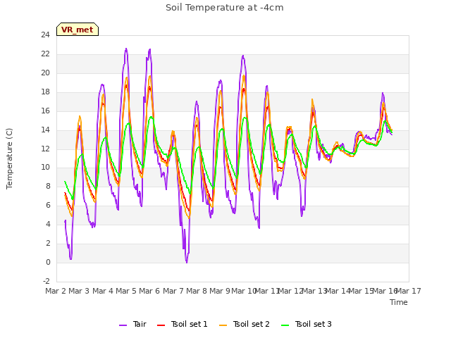 plot of Soil Temperature at -4cm