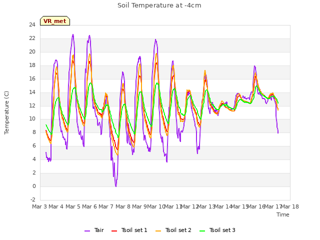 plot of Soil Temperature at -4cm