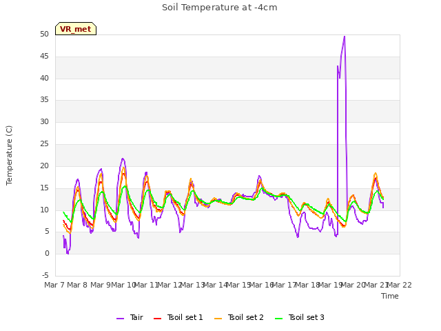 plot of Soil Temperature at -4cm