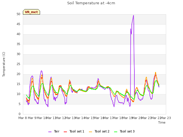 plot of Soil Temperature at -4cm