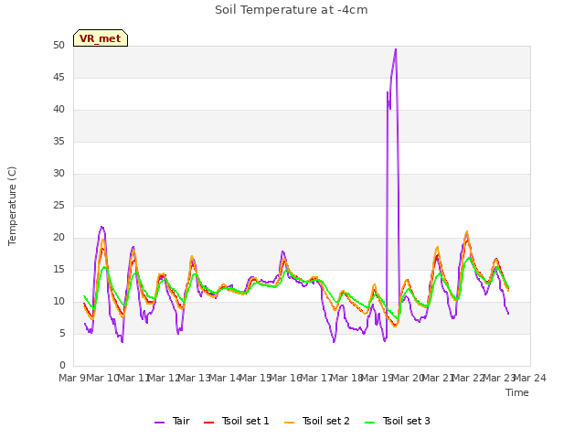 plot of Soil Temperature at -4cm