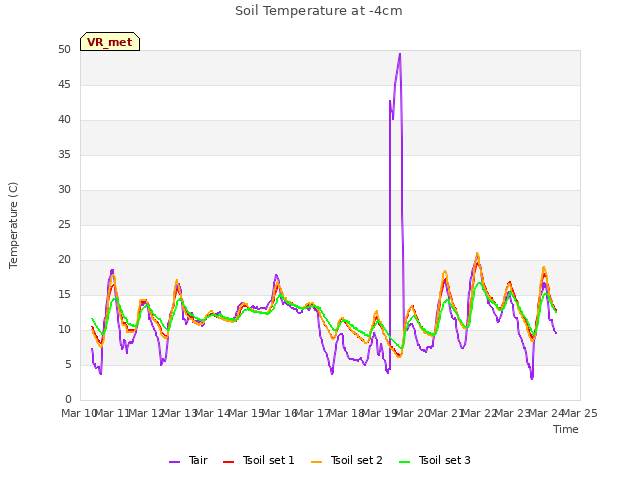 plot of Soil Temperature at -4cm