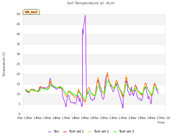 plot of Soil Temperature at -4cm