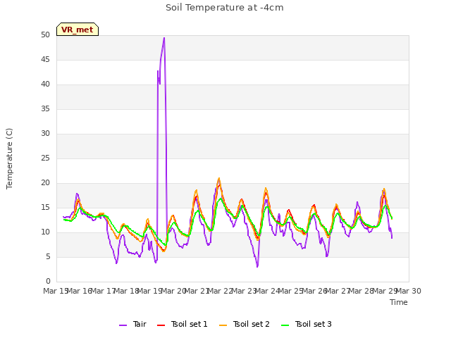 plot of Soil Temperature at -4cm