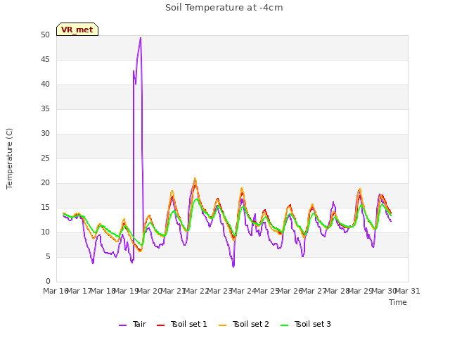 plot of Soil Temperature at -4cm