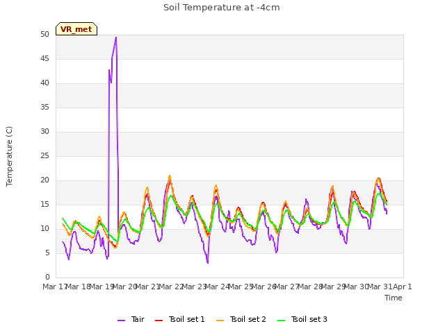 plot of Soil Temperature at -4cm