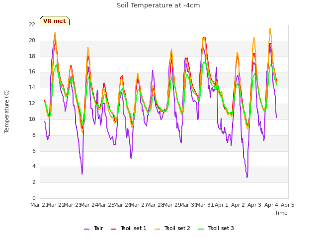 plot of Soil Temperature at -4cm