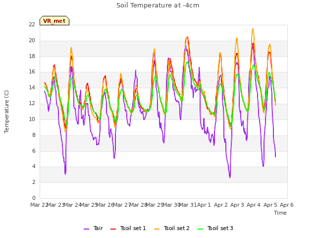 plot of Soil Temperature at -4cm