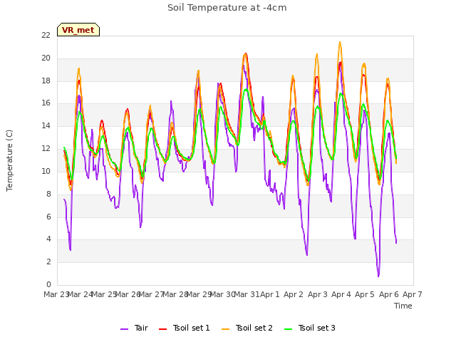 plot of Soil Temperature at -4cm