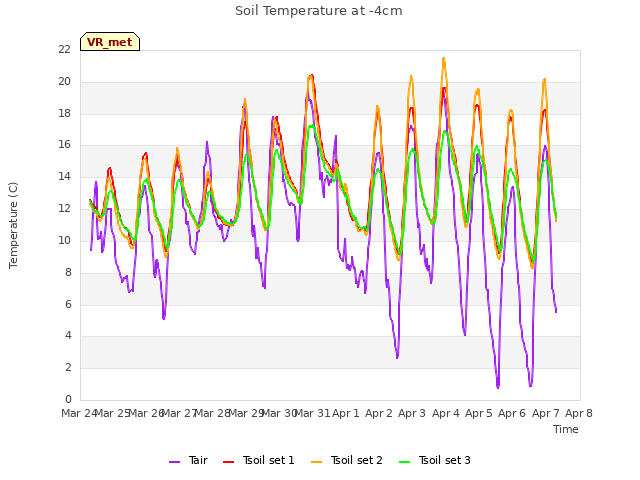 plot of Soil Temperature at -4cm