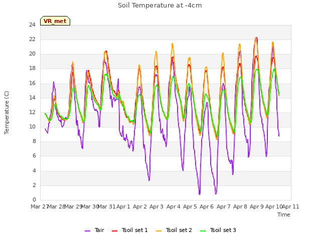 plot of Soil Temperature at -4cm