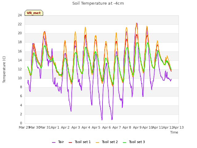 plot of Soil Temperature at -4cm