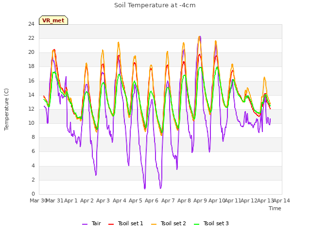 plot of Soil Temperature at -4cm