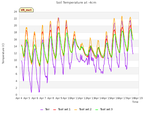 plot of Soil Temperature at -4cm