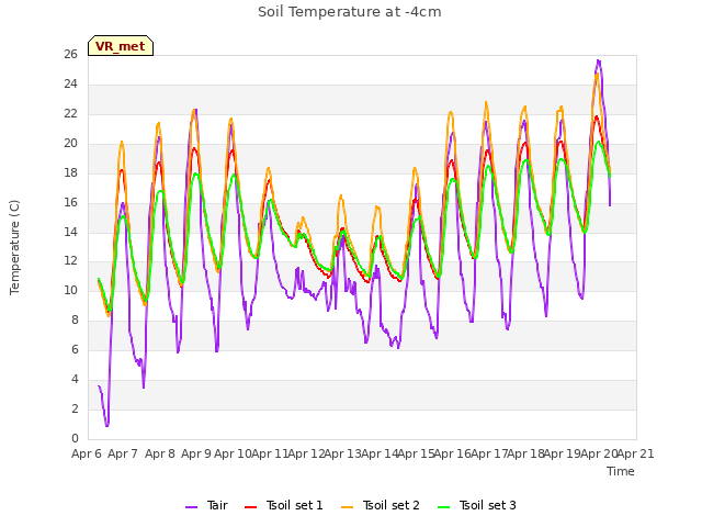 plot of Soil Temperature at -4cm