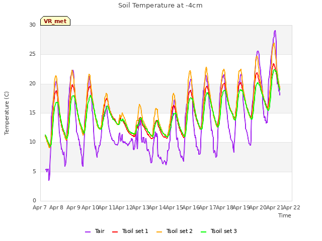 plot of Soil Temperature at -4cm