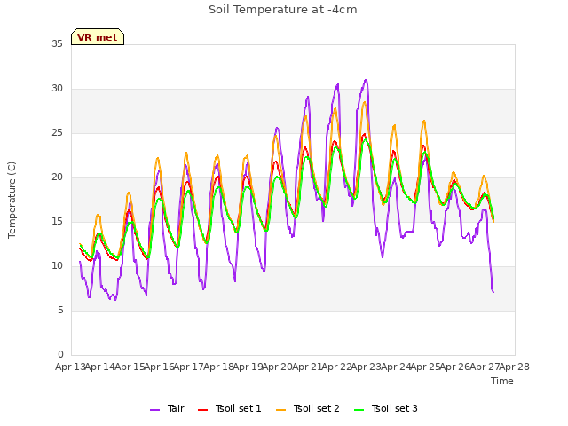 plot of Soil Temperature at -4cm