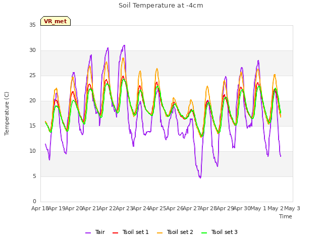 plot of Soil Temperature at -4cm