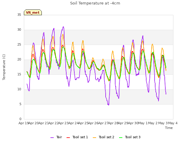 plot of Soil Temperature at -4cm