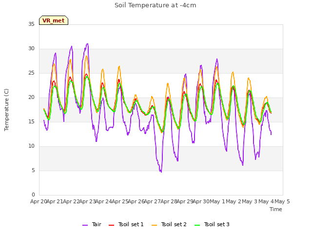 plot of Soil Temperature at -4cm