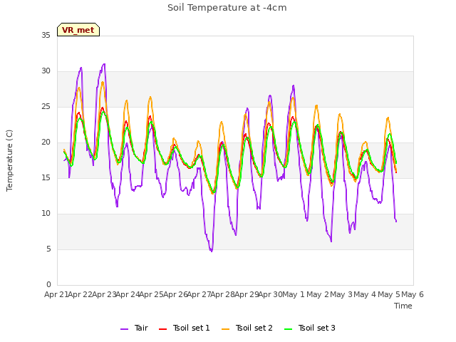 plot of Soil Temperature at -4cm