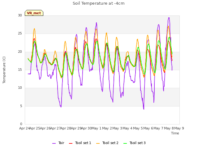 plot of Soil Temperature at -4cm